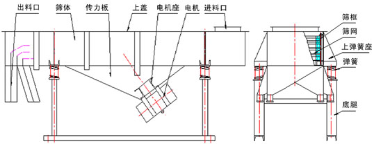 石粉直線振動篩產(chǎn)品結構