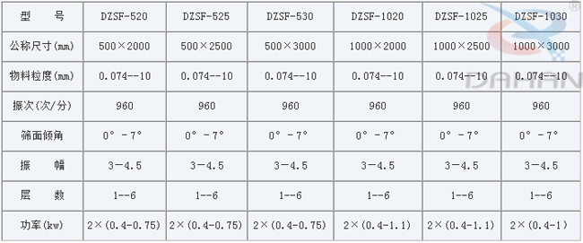 1030直線篩振動(dòng)篩技術(shù)參數(shù)