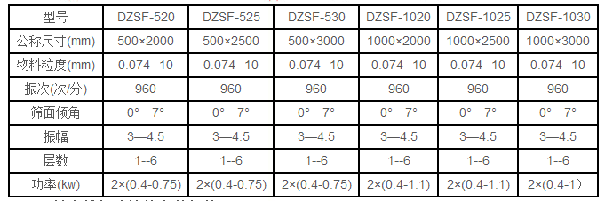 石粉直線振動篩技術參數(shù)