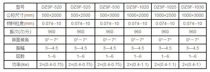 中藥直線振動(dòng)篩技術(shù)參數(shù)