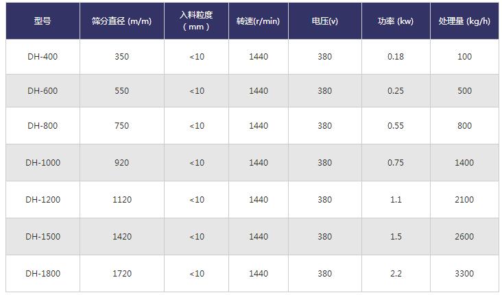 振動篩技術參數(shù)